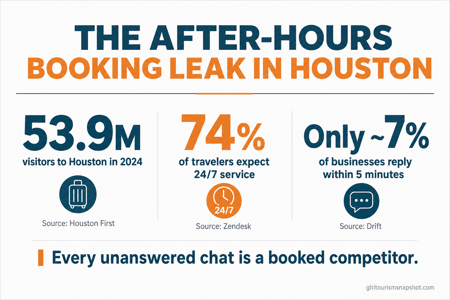 Infographic titled 'The after-hours booking leak in Houston' with three sourced stats: 53.9M visitors to Houston in 2024 (Houston First), 74% of travelers expect 24/7 service (Zendesk), only ~7% of businesses reply within 5 minutes (Drift), and the takeaway 'every unanswered chat is a booked competitor'