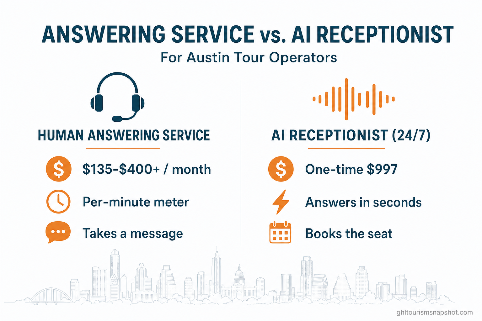 Comparison title slide reading 'Answering Service vs. AI Receptionist for Austin Tour Operators' with two labeled columns — a human headset icon and an AI voice icon — over a subtle Austin skyline, in deep-teal and warm-amber brand colors