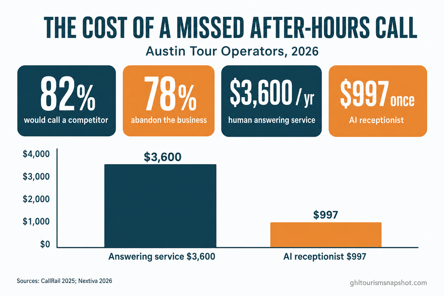 Infographic titled 'The cost of a missed after-hours call for Austin tour operators' showing 82% would call a competitor, 78% abandon the business, $3,600 a year for a human answering service versus a one-time $997 AI receptionist, in deep-teal and amber flat design