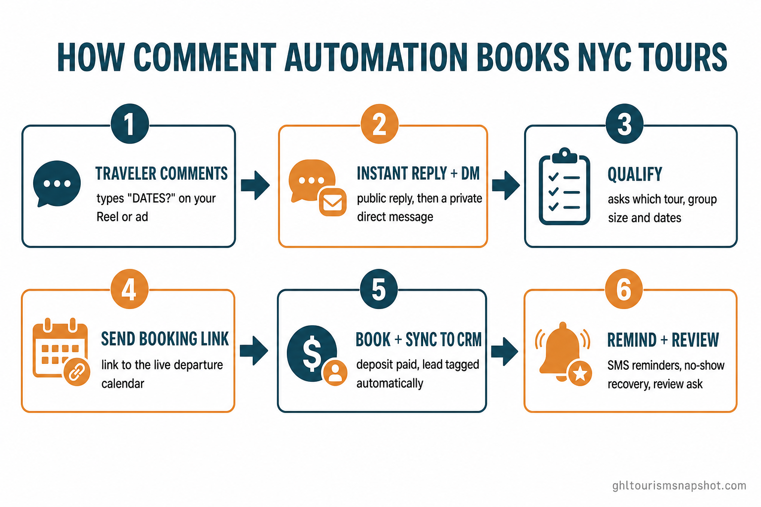 Six-step flow diagram: how comment automation books NYC tours — 1 traveler comments 'DATES', 2 instant public reply plus private DM, 3 DM qualifies tour, group size and dates, 4 sends the booking calendar link, 5 books and syncs to CRM, 6 SMS reminders, no-show recovery and review ask