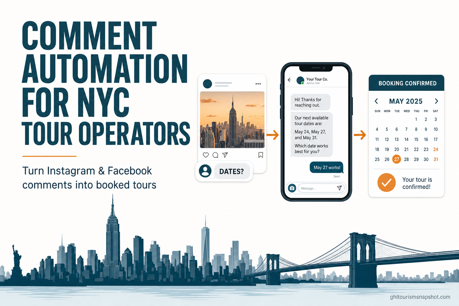Title card reading 'Comment Automation for NYC Tour Operators — Turn Instagram & Facebook comments into booked tours' with a New York City skyline, a comment bubble saying 'DATES?' flowing into a DM and a booking calendar, in deep teal and warm amber