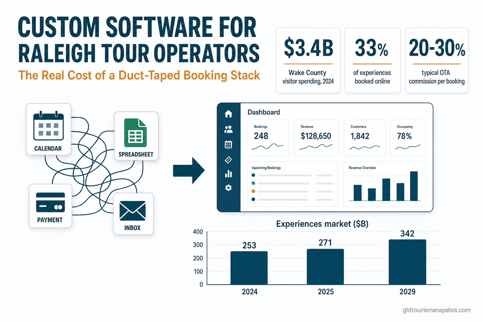Infographic titled 'Custom Software for Raleigh Tour Operators: The Cost of a Duct-Taped Booking Stack' showing $3.4B Wake County visitor spending in 2024, only 33% of experiences booked online, and 20 to 30 percent OTA commissions, in deep teal and warm amber brand colors