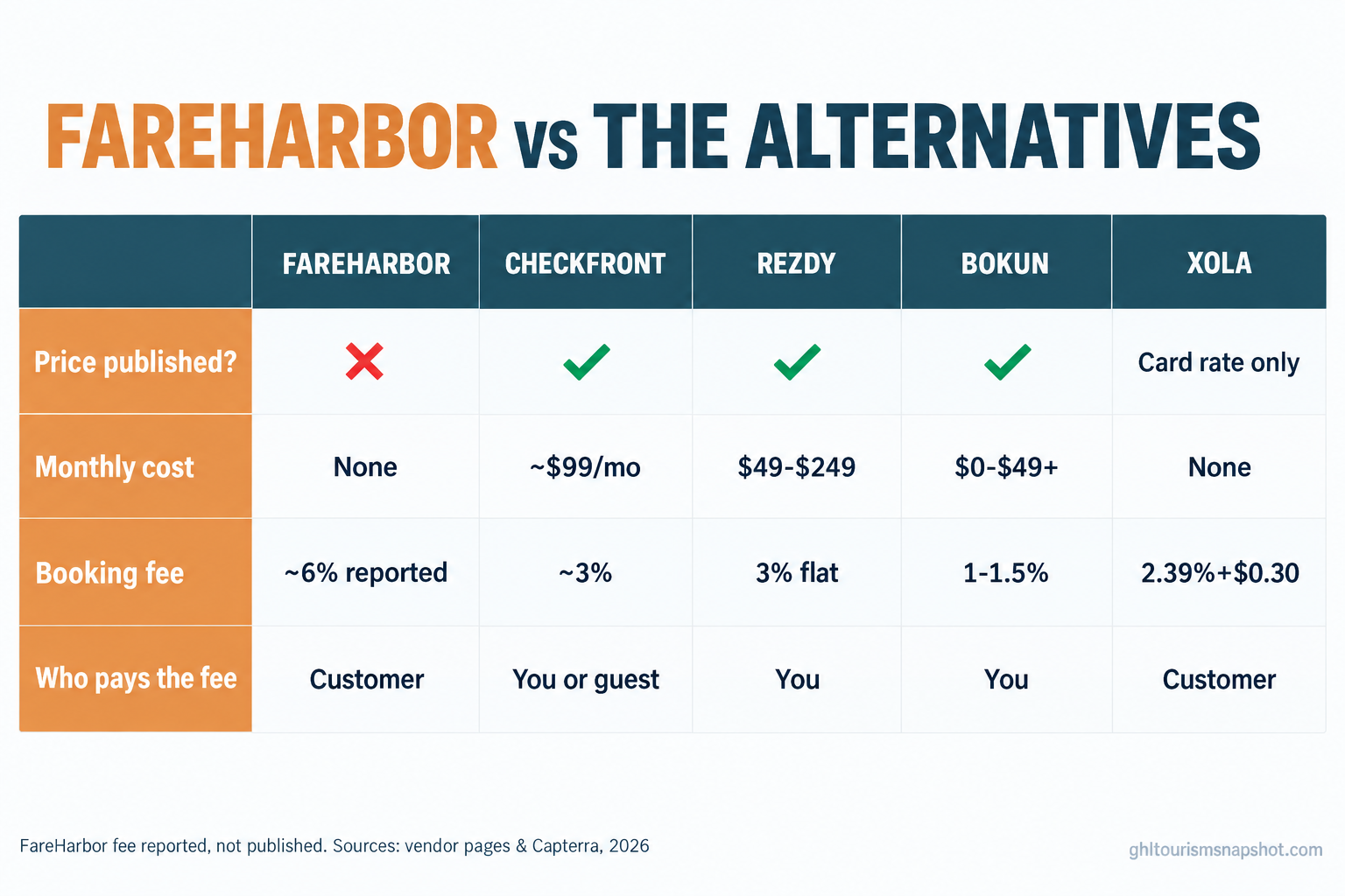 Comparison slide titled 'FareHarbor vs the alternatives' with columns for FareHarbor, Checkfront, Rezdy, Bokun and Xola across rows for Published price, Monthly cost, Booking fee, Who pays the fee and Best for a small shop, using green checks and red crosses in deep teal and warm amber brand colors