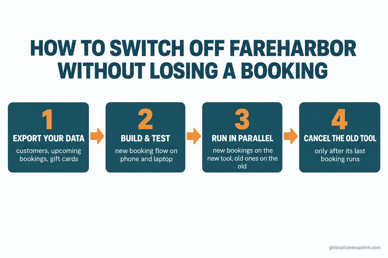 Numbered flow diagram titled 'How to switch off FareHarbor without losing a booking' showing four steps left to right: 1 Export your data, 2 Build and test the new flow, 3 Run both tools in parallel, 4 Cancel the old tool after the last booking, in deep teal and warm amber brand colors