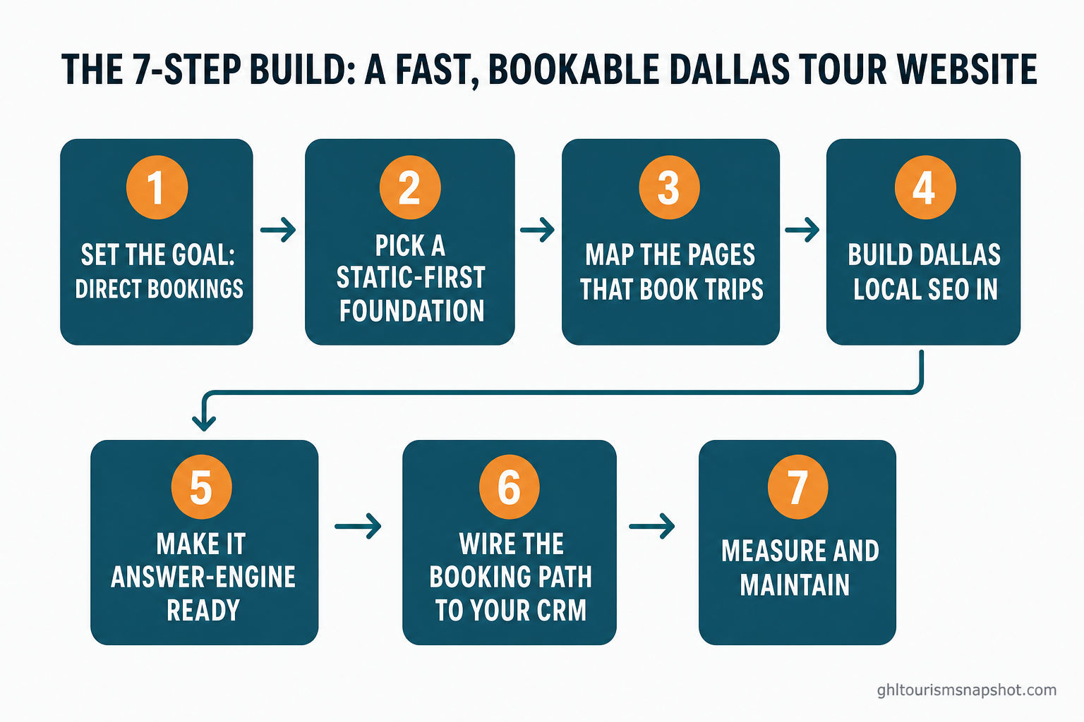 Numbered 7-step flow diagram for building a fast bookable Dallas tour website: 1 Set the goal, 2 Pick a static-first foundation, 3 Map the pages that book trips, 4 Build Dallas local SEO in, 5 Make it answer-engine ready, 6 Wire the booking path to your CRM, 7 Measure and maintain, shown as connected boxes with arrows in teal and amber
