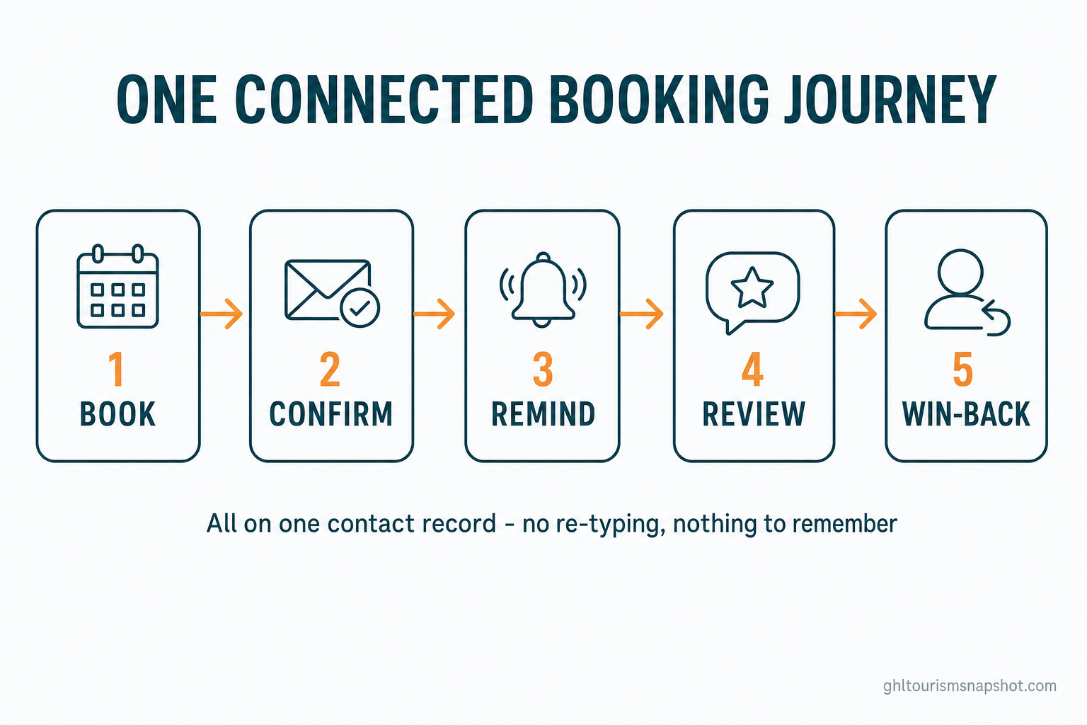 Flow diagram titled 'One connected booking journey' showing five linked steps — 1 Book, 2 Confirm, 3 Remind, 4 Review, 5 Win-back — connected by amber arrows, captioned 'All on one contact record: no re-typing, nothing to remember'