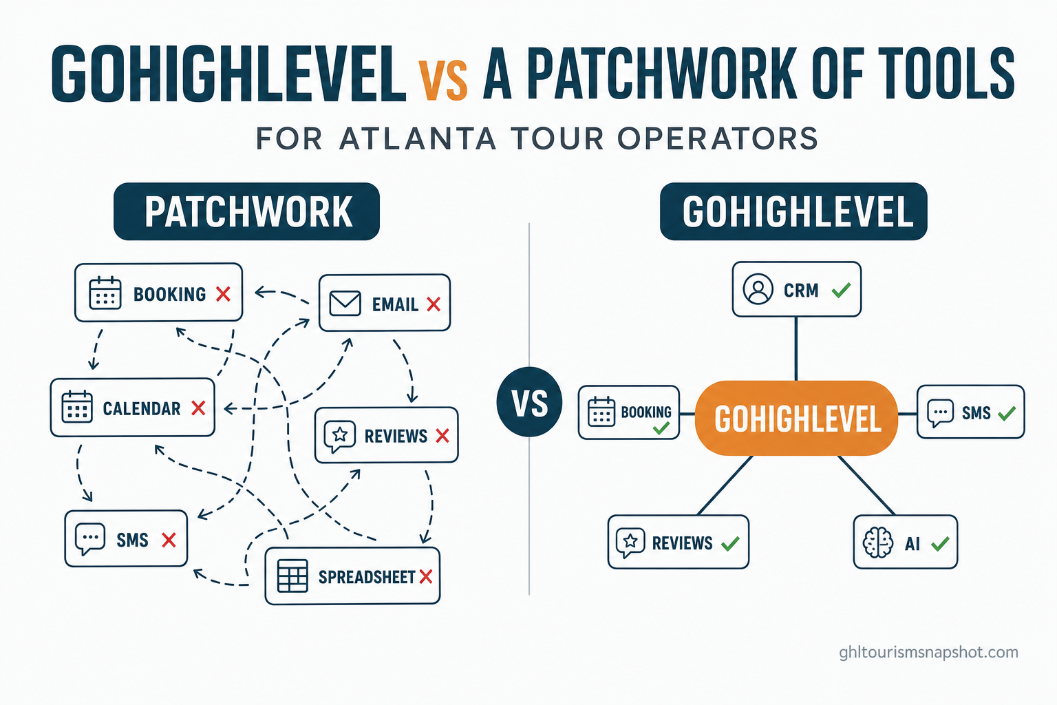 Comparison slide titled 'GoHighLevel vs a patchwork of tools for Atlanta tour operators' showing a single connected GoHighLevel hub on the right with green checks against a scattered stack of six disconnected apps on the left with red crosses, in deep-teal and amber