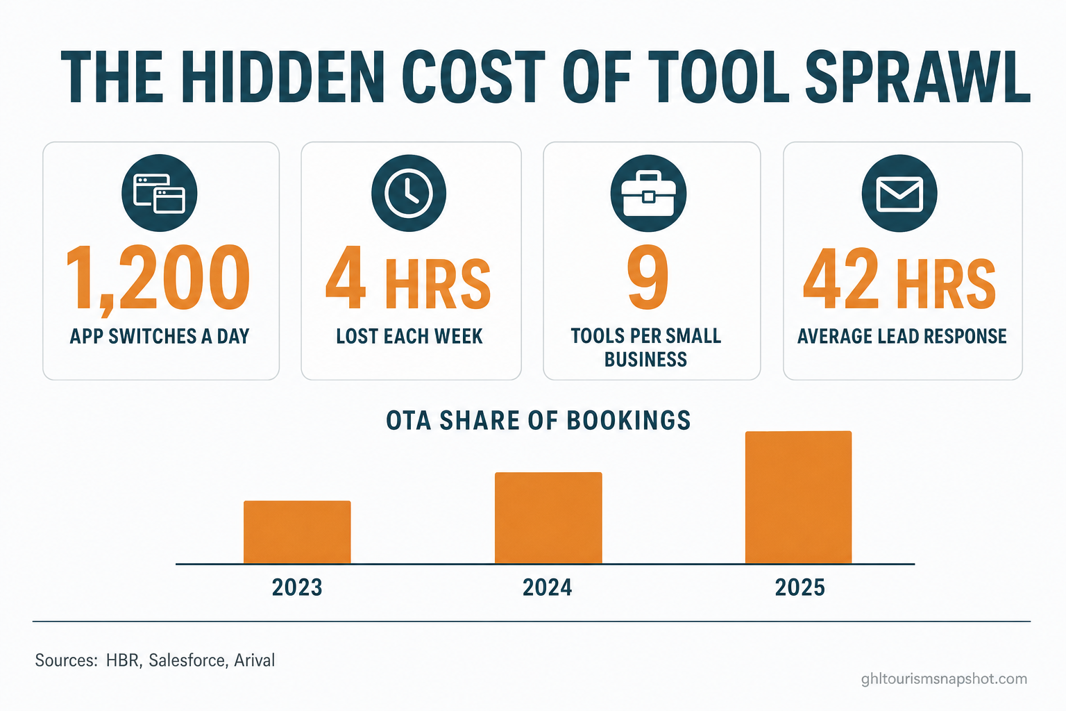 Infographic titled 'The hidden cost of tool sprawl' for Atlanta tour operators, showing ~1,200 app switches a day, ~4 hours a week lost, SMBs using 9 service channels, and 42-hour average lead response with 23% never replying, in deep-teal and amber flat design