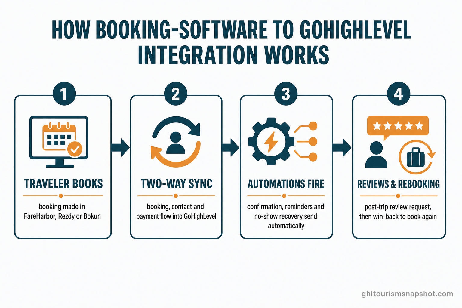 Flow diagram: how booking-software to GoHighLevel integration works — 1) traveler books in FareHarbor, Rezdy or Bokun, 2) two-way sync pushes booking, contact and payment into GoHighLevel, 3) automations fire confirmation, reminders and no-show recovery, 4) post-trip review request then win-back rebooking