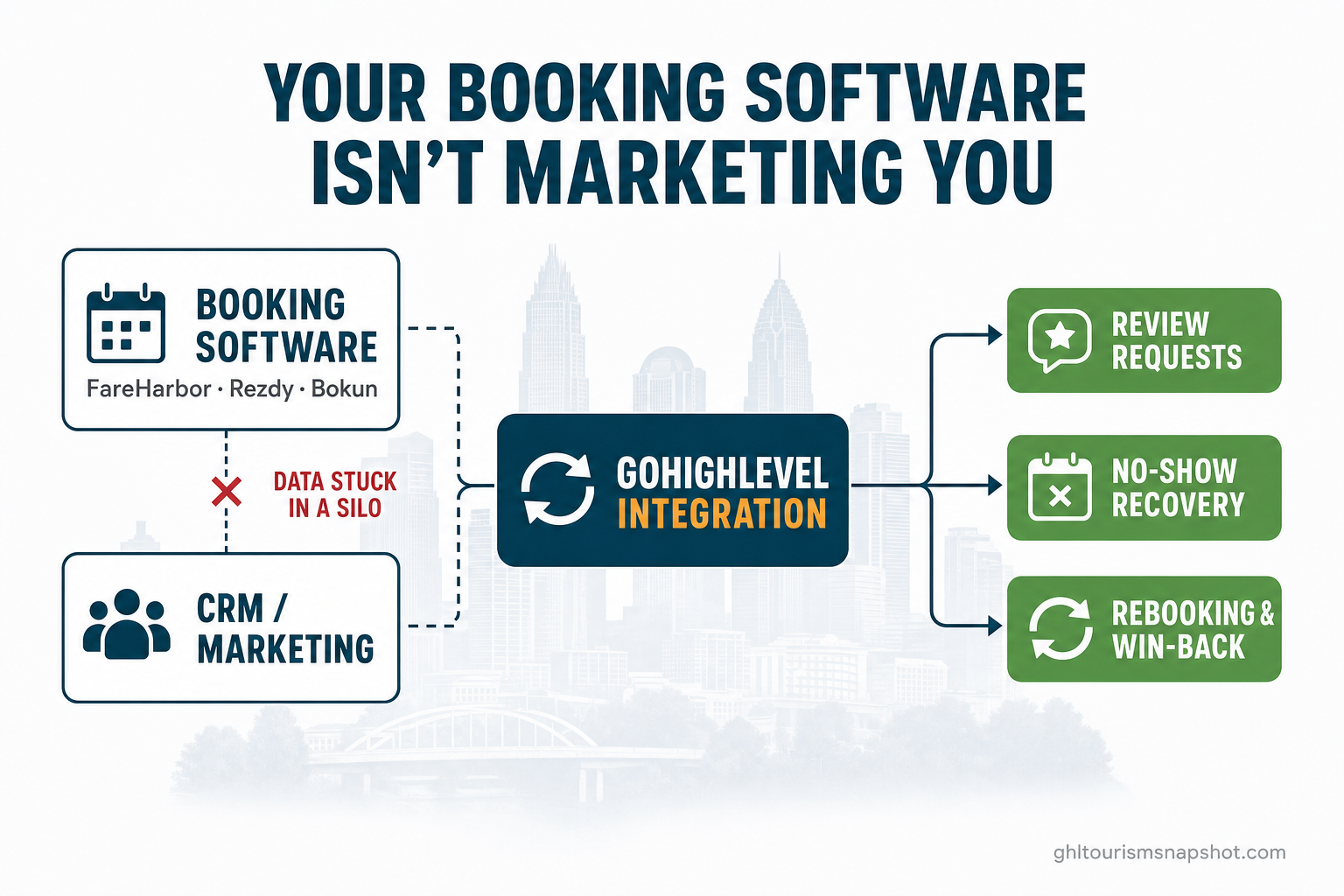 Diagram titled 'Your booking software isn't marketing you' showing booking software (FareHarbor, Rezdy, Bokun) stuck in a data silo on the left, connected through a central GoHighLevel integration hub, flowing to review requests, no-show recovery, and rebooking on the right, over a faint Charlotte skyline