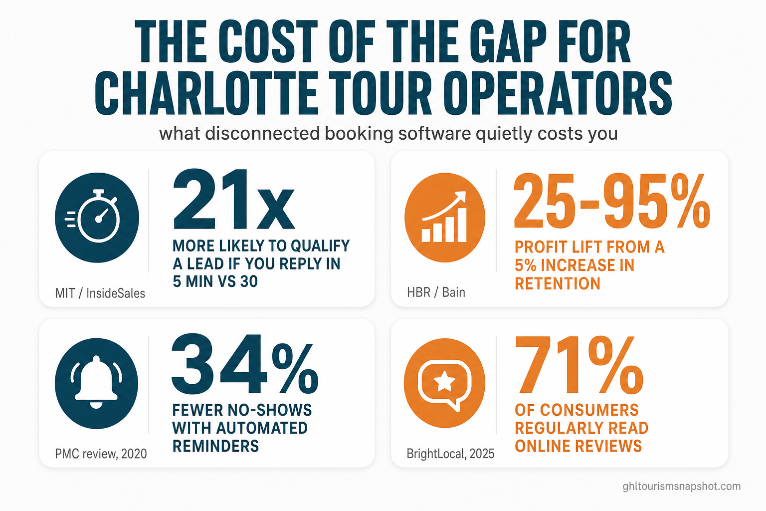 Infographic titled 'The cost of the gap for Charlotte tour operators' showing four sourced stats: 21x more likely to qualify a lead responding in 5 minutes, 25 to 95% profit lift from 5% better retention, about 34% fewer no-shows with automated reminders, and 71% of consumers regularly read reviews