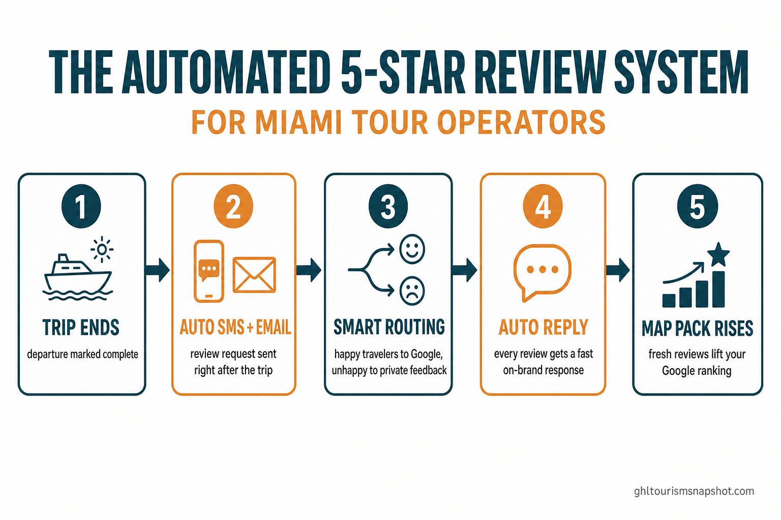 Flow diagram titled 'The Automated 5-Star Review System' with five connected steps: trip ends, auto SMS and email review request, smart routing of happy travelers to Google and unhappy ones to private feedback, AI-drafted reply to every review, and reviews lifting the Google Map Pack ranking — in deep teal and warm amber brand colors
