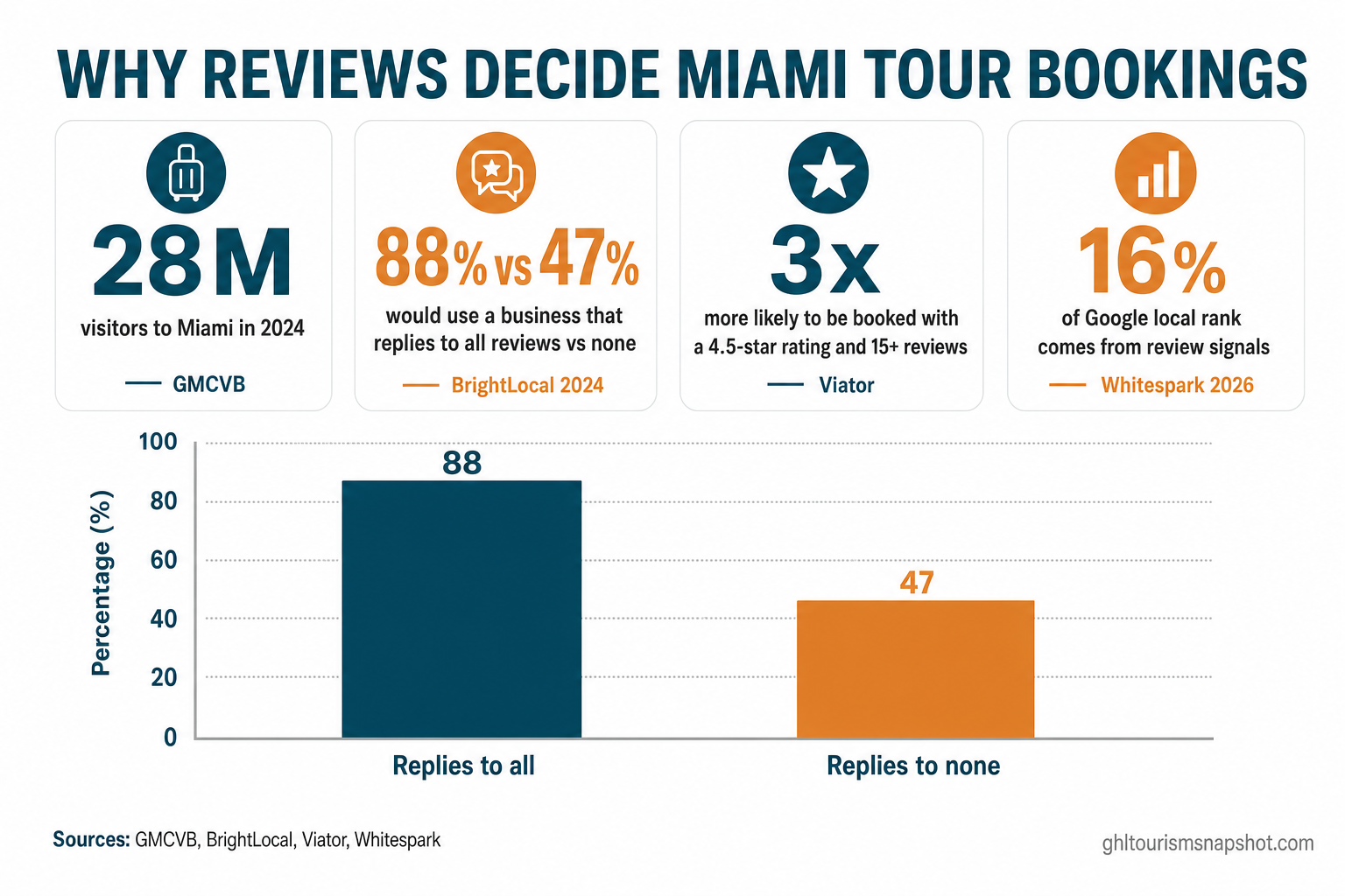 Infographic titled 'Why Reviews Decide Miami Tour Bookings' with four sourced stats — 28 million Miami visitors in 2024 (GMCVB), 88% would use a business that replies to all reviews versus 47% for none (BrightLocal 2024), experiences with a 4.5-star rating and 15+ reviews are 3x more likely to be booked (Viator), and review signals drive 16% of Google local rank (Whitespark 2026) — with a bar chart comparing 88 to 47, in deep teal and warm amber brand colors