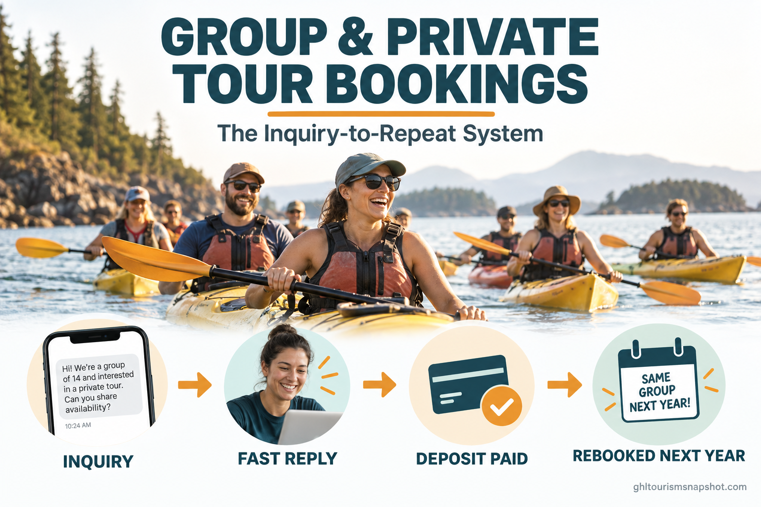 Title slide reading 'Group and Private Tour Bookings: The Inquiry-to-Repeat System' showing a 14-person private bachelorette group inquiry, a fast reply, a deposit, and a rebooked tour next year, in deep teal and warm amber brand colors
