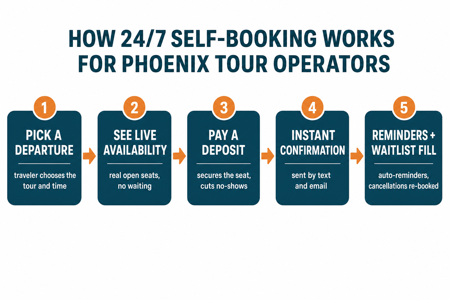 Flow diagram titled 'How 24/7 self-booking works for Phoenix tour operators' showing five connected steps: traveler picks a departure, sees live availability, pays a deposit, gets instant confirmation, then automated reminders and waitlist auto-fill