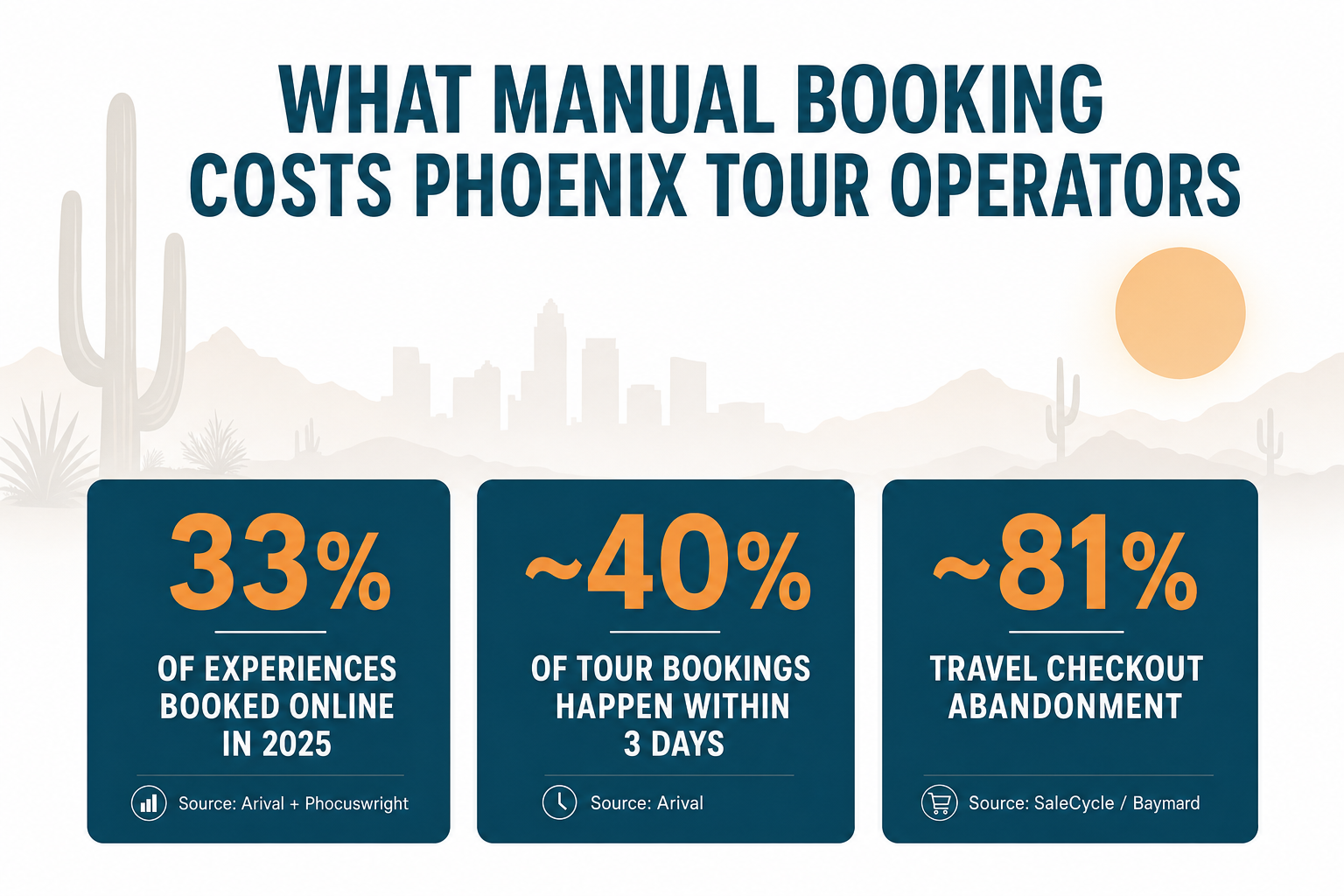 Infographic titled 'What manual booking costs Phoenix tour operators' showing three sourced stats: only 33% of experiences booked online in 2025, ~40% of tour bookings happen within 3 days, and travel checkout abandonment near 81%, with a deep-teal and amber design