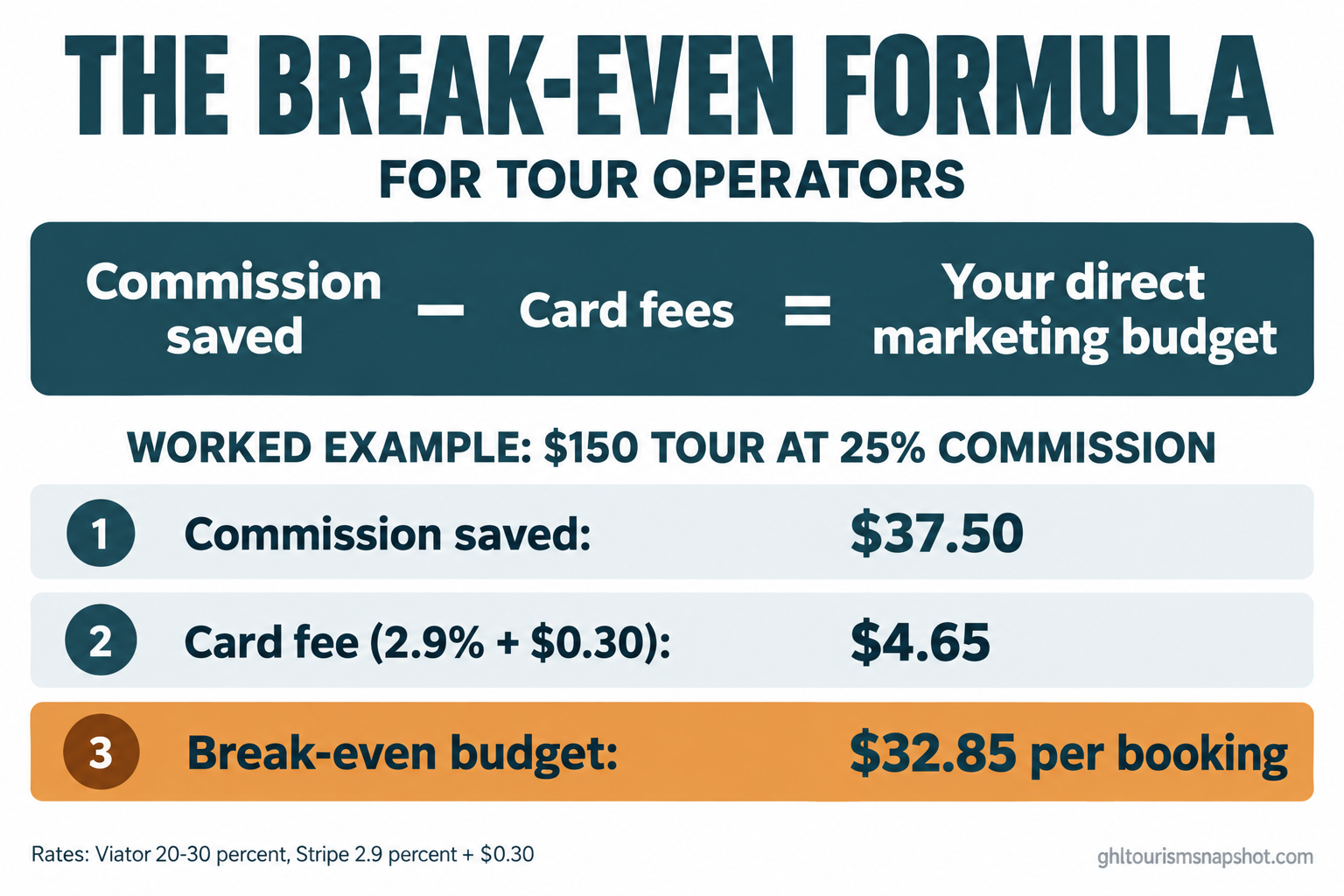 Infographic titled 'The break-even formula for tour operators': commission saved minus card fees equals your direct marketing budget, worked on a $150 tour at 25% commission showing $37.50 commission saved, $4.65 card fee, and a $32.85 per-booking break-even budget, in deep teal and warm amber brand colors