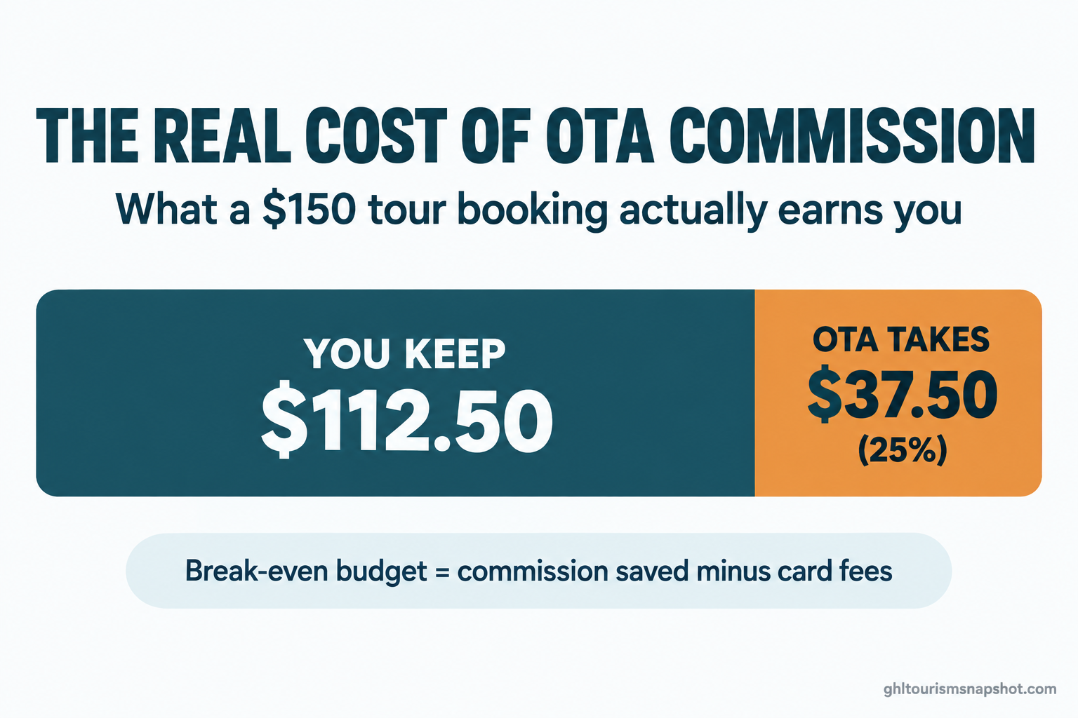 Title slide reading 'The Real Cost of OTA Commission' showing a $150 tour booking split into a $112.50 operator payout and a $37.50 OTA commission, with a break-even formula summary, in deep teal and warm amber brand colors