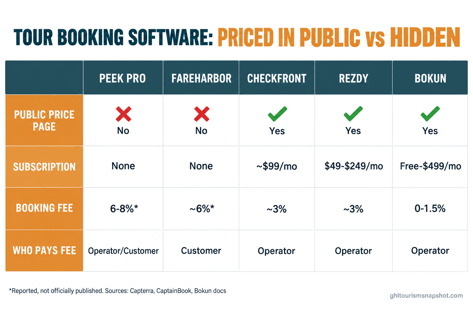 Comparison slide titled 'Tour booking software: priced in public vs hidden' with columns for Peek Pro, FareHarbor, Checkfront, Rezdy and Bokun across rows for public price page, subscription, booking fee and who pays the fee, showing Peek Pro and FareHarbor hide their prices while Checkfront, Rezdy and Bokun publish them, in deep teal and warm amber brand colors