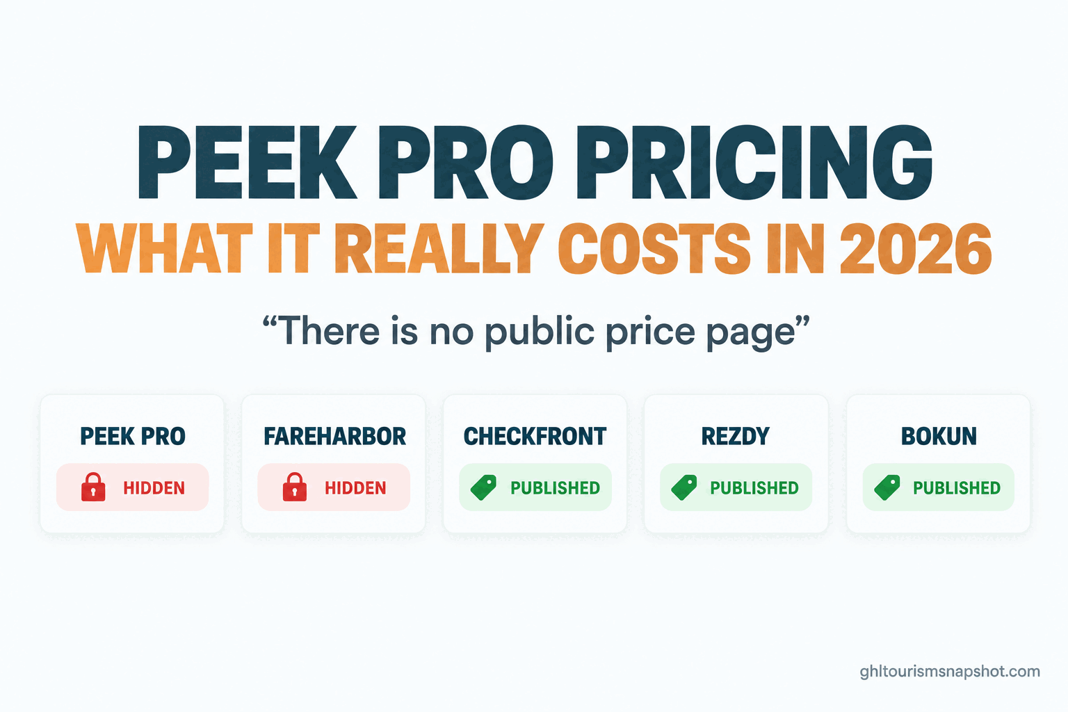 Title card reading 'Peek Pro Pricing: What It Really Costs in 2026' with the subtitle 'There is no public price page', showing Peek Pro and FareHarbor marked as hidden pricing and Checkfront, Rezdy and Bokun marked as published pricing, in deep teal and warm amber brand colors