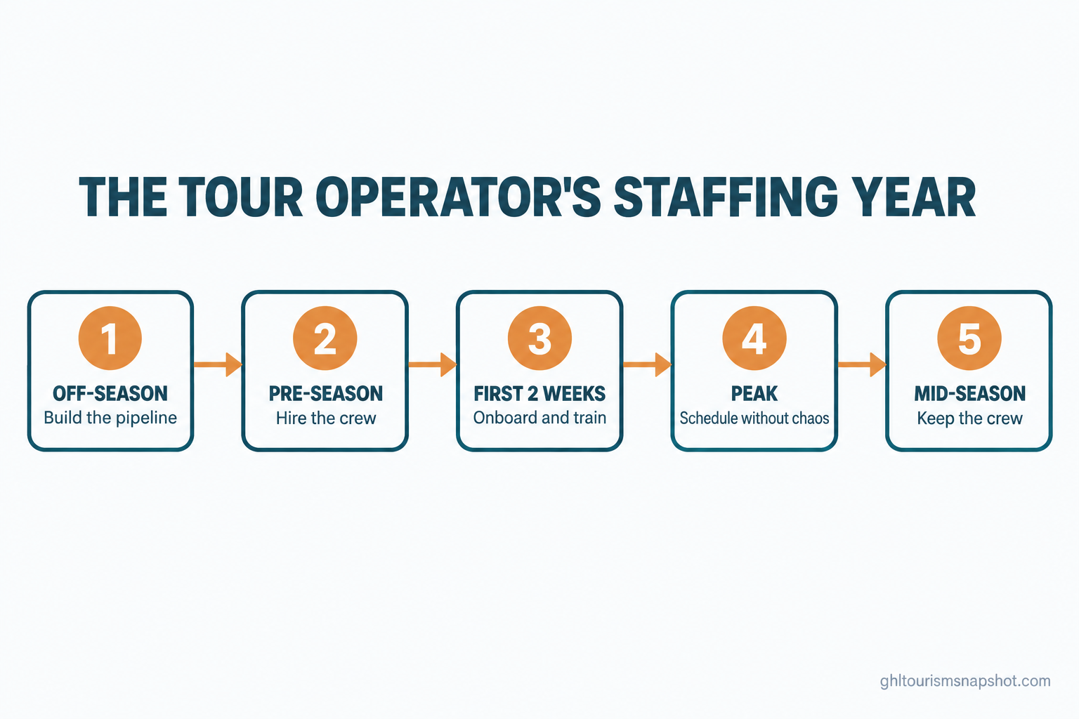 Timeline infographic titled The Tour Operator's Staffing Year with five stages: Off-Season build the pipeline, Pre-Season hire the crew, First Two Weeks onboard and train, Peak schedule without chaos, Mid-Season keep the crew