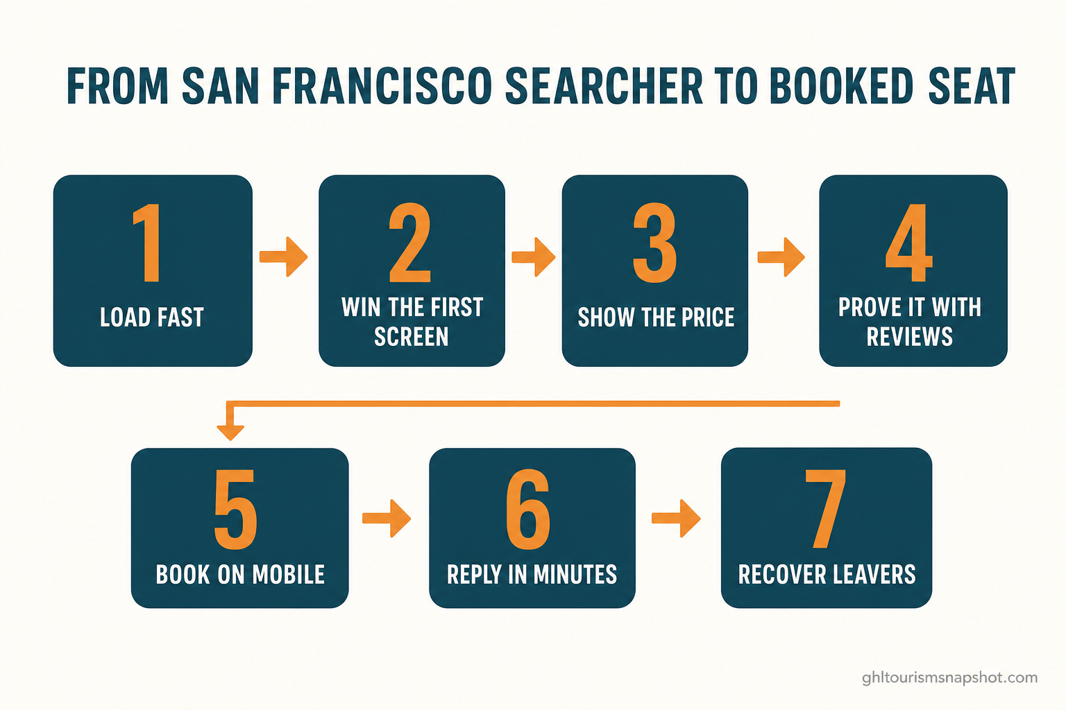 Seven-step flow diagram titled 'From San Francisco searcher to booked seat' showing numbered boxes connected by arrows: 1 Load fast, 2 Win the first screen, 3 Show the price, 4 Prove it with reviews, 5 Book on mobile, 6 Reply in minutes, 7 Recover the leavers, in deep teal and warm amber