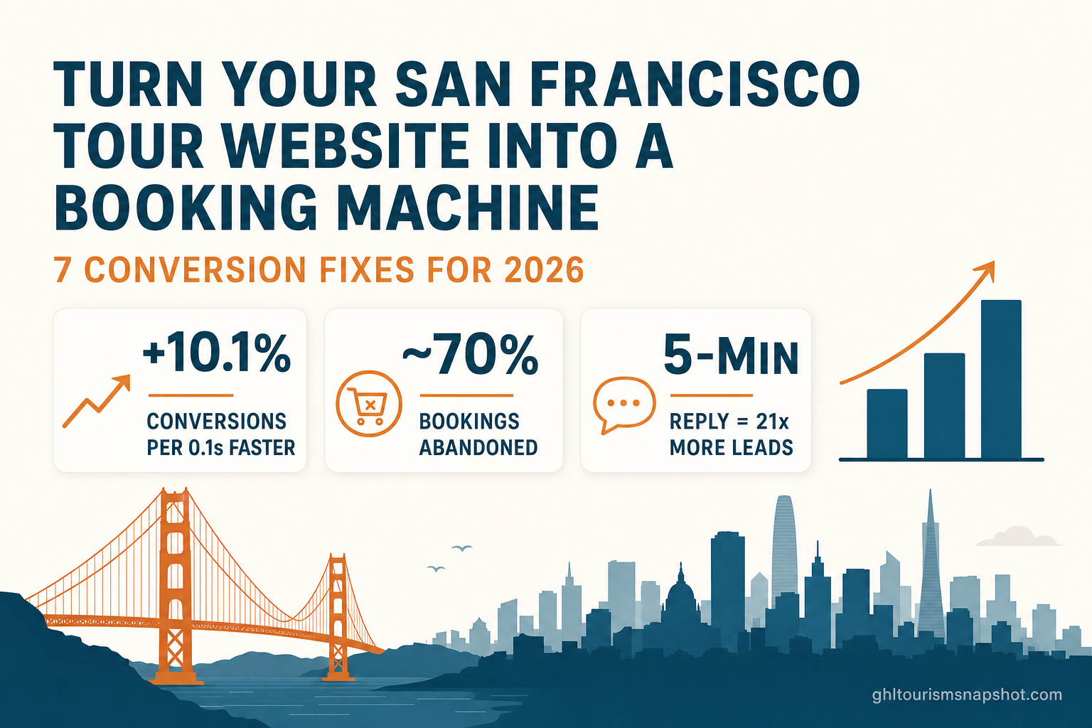 Title slide reading 'Turn Your San Francisco Tour Website Into a Booking Machine — 7 conversion fixes for 2026' with metric callouts: +10.1% conversions per 0.1s faster, ~70% booking abandonment, 5-minute reply = 21x, in deep teal and warm amber brand colors