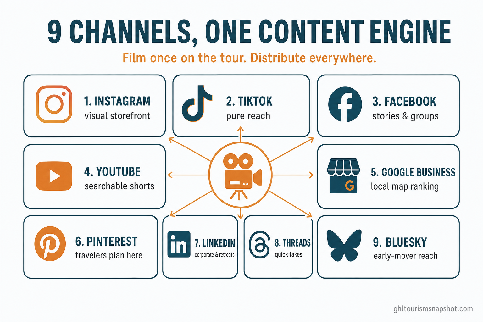 Infographic titled '9 Channels, One Content Engine' showing a 3-by-3 grid of the nine social platforms — Instagram (visual storefront), TikTok (pure reach), Facebook (stories & groups), YouTube (searchable shorts), Google Business (local map ranking), Pinterest (travelers plan here), LinkedIn (corporate & retreats), Threads (quick takes), Bluesky (early-mover reach) — with a central camera icon feeding all nine, in deep teal and warm amber brand colors