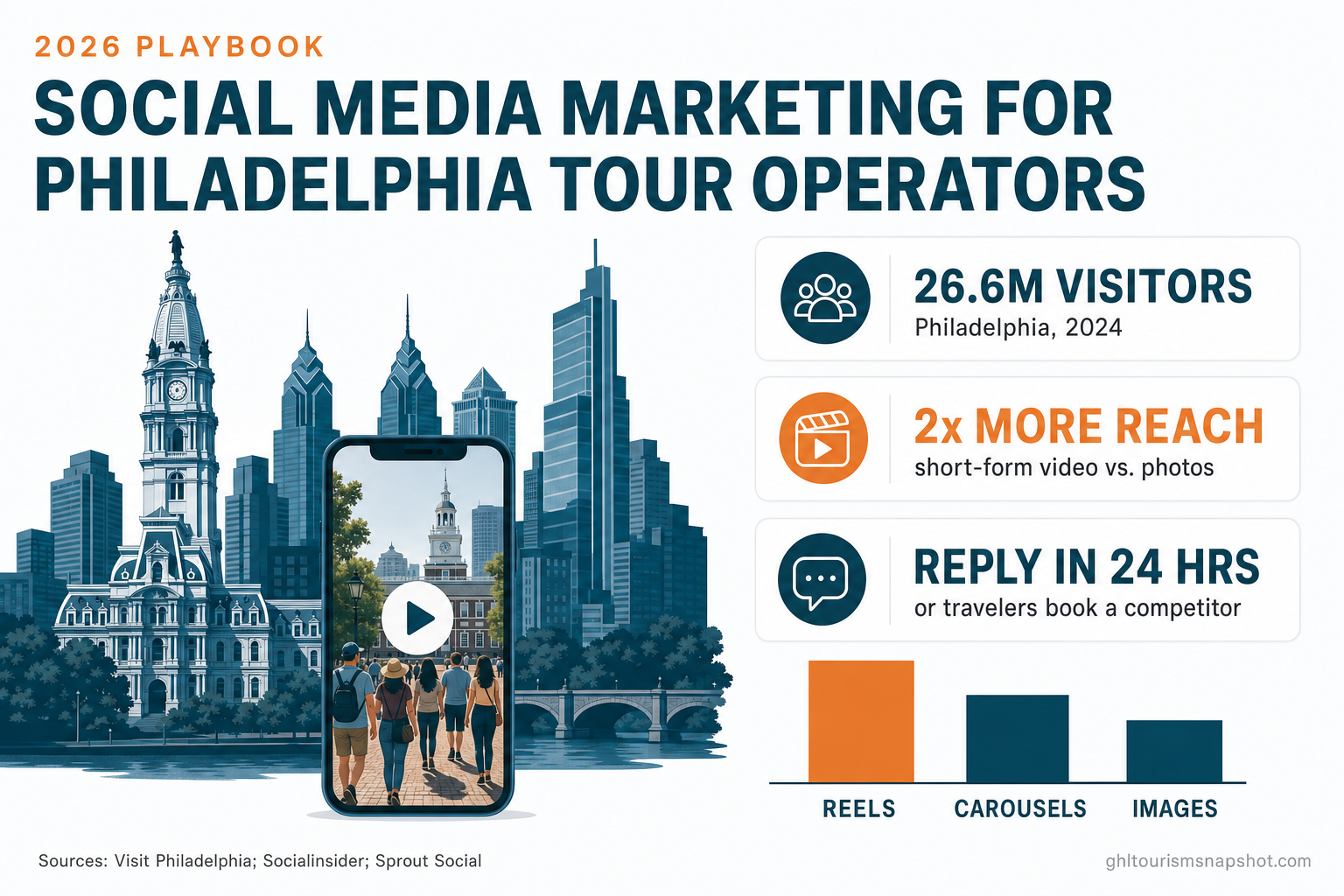 Titled infographic slide reading 'Social Media Marketing for Philadelphia Tour Operators' with a Philadelphia skyline, callout stats — 26.6M visitors, Reels reach 30.8%, reply within 24 hours — and a phone showing a vertical tour video, in deep teal and warm amber brand colors