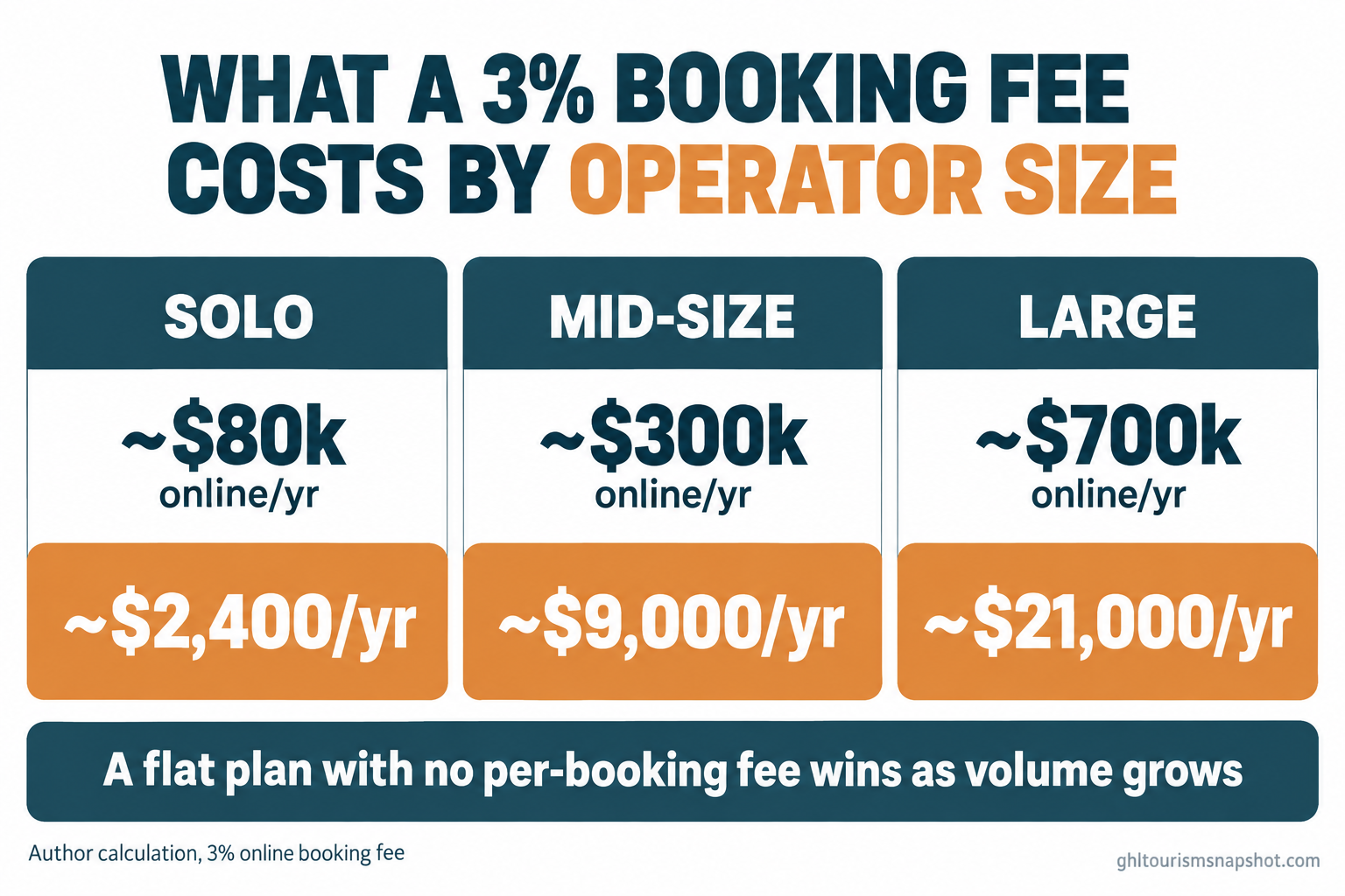 Infographic titled 'What a 3% booking fee costs by operator size' with three panels: Solo ~$80k online, ~$2,400/yr; Mid-size ~$300k online, ~$9,000/yr; Large ~$700k online, ~$21,000/yr, with a note that a flat plan wins as volume grows, in deep teal and warm amber brand colors