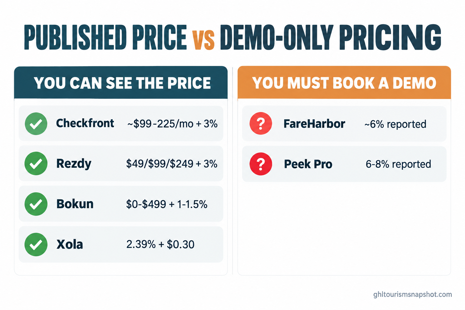 Comparison slide titled 'Published price vs demo-only pricing' with two columns: left column 'You can see the price' listing Checkfront ~$99-225/mo + 3%, Rezdy $49/$99/$249 + 3%, Bokun $0-$499 + 1-1.5%, Xola 2.39%; right column 'You must book a demo' listing FareHarbor ~6% and Peek Pro 6-8%, in deep teal and warm amber brand colors