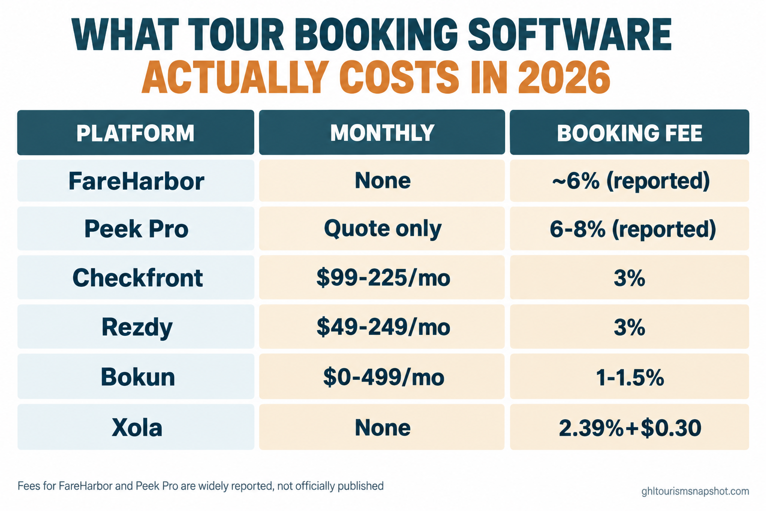 Title slide reading 'What Tour Booking Software Actually Costs in 2026' comparing FareHarbor, Peek Pro, Checkfront, Rezdy, Bokun and Xola with monthly price and booking-fee columns, in deep teal and warm amber brand colors
