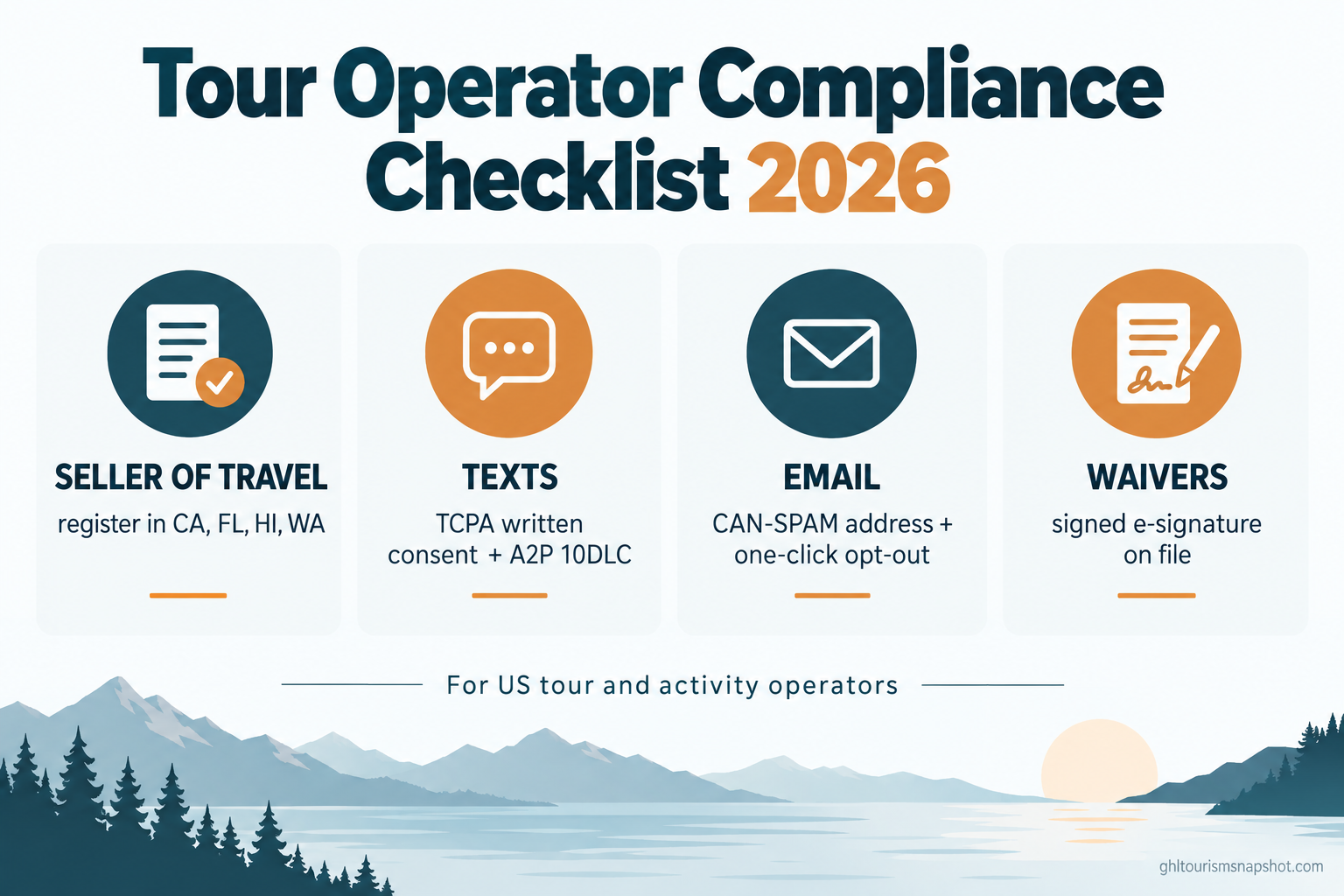 Tour Operator Compliance Checklist 2026 infographic showing four cards: Seller of Travel registration in CA, FL, HI and WA; TCPA written consent plus A2P 10DLC for texts; CAN-SPAM address and opt-out for email; signed e-signature waivers, in deep teal and warm amber brand colors