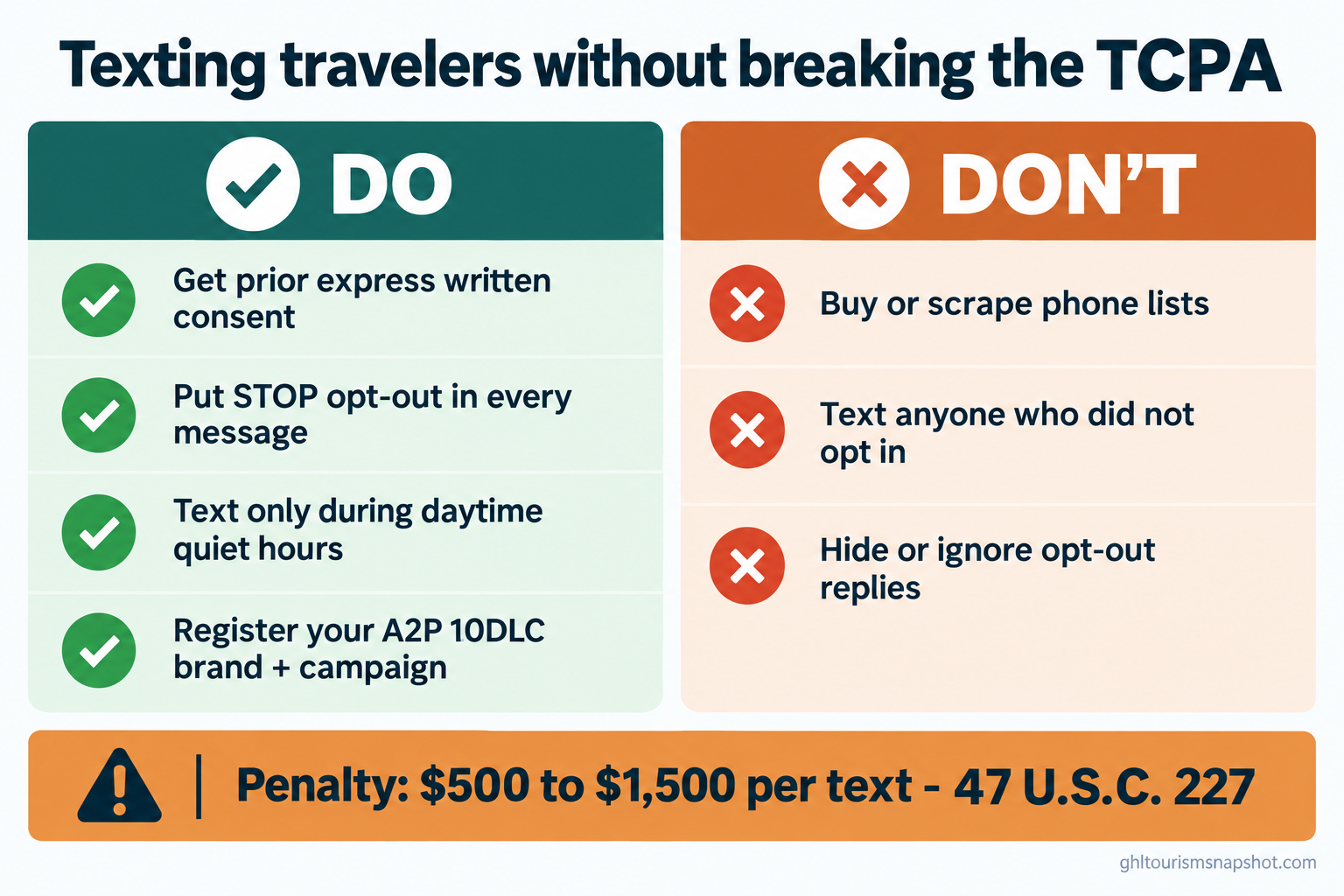 Two-column do and don't panel titled Texting travelers without breaking the TCPA, with a DO column listing get written consent, include STOP opt-out, respect quiet hours and register A2P 10DLC, a DON'T column listing buy lists, text without consent and hide opt-outs, and a callout reading penalty $500 to $1,500 per text under 47 U.S.C. 227, in deep teal and warm amber brand colors
