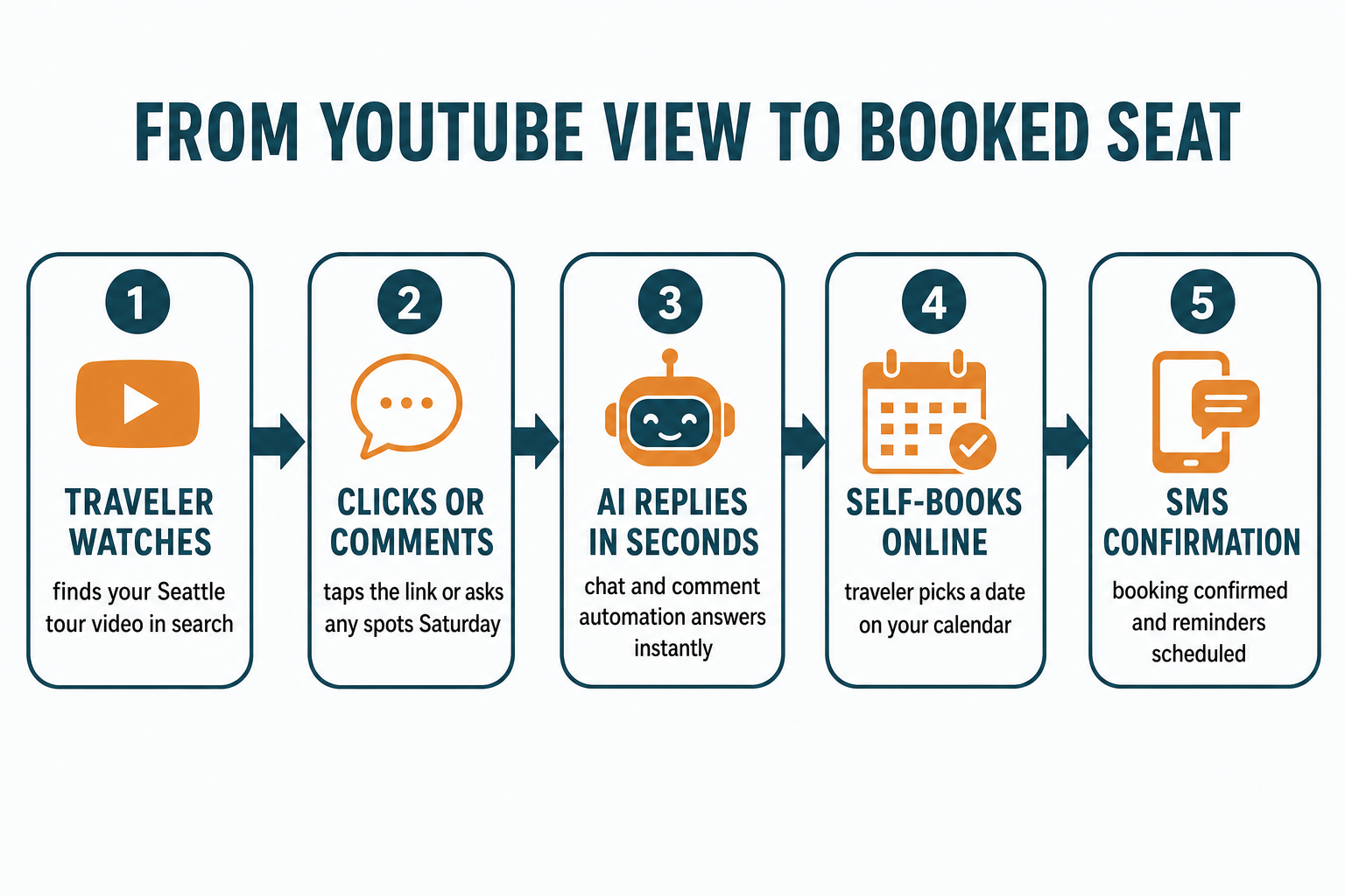 Flow diagram titled 'From YouTube View to Booked Seat' with five steps: traveler watches the video, clicks the description link or comments, AI chat and comment automation replies in seconds, traveler self-books on the calendar, and an SMS confirmation goes out — in deep teal and warm amber brand colors