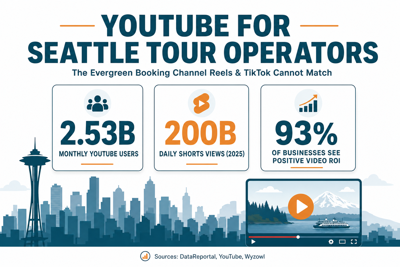 Infographic titled 'YouTube for Seattle Tour Operators: The Evergreen Booking Channel' showing 2.53 billion YouTube users, 200 billion daily Shorts views, and 93% of businesses reporting positive video ROI, in deep teal and warm amber brand colors